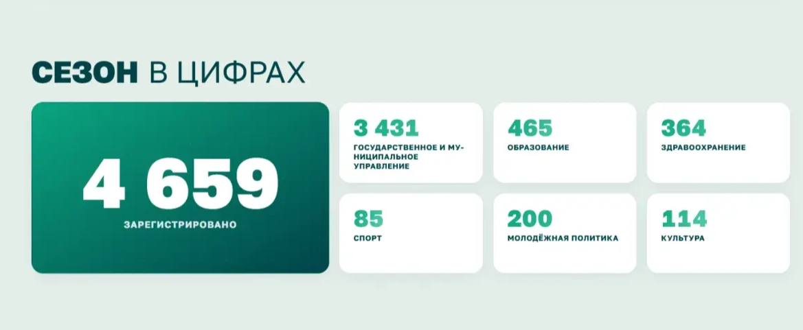 Приём заявок на участие в кадровой программе «Команда Дагестана» продолжится до конца года