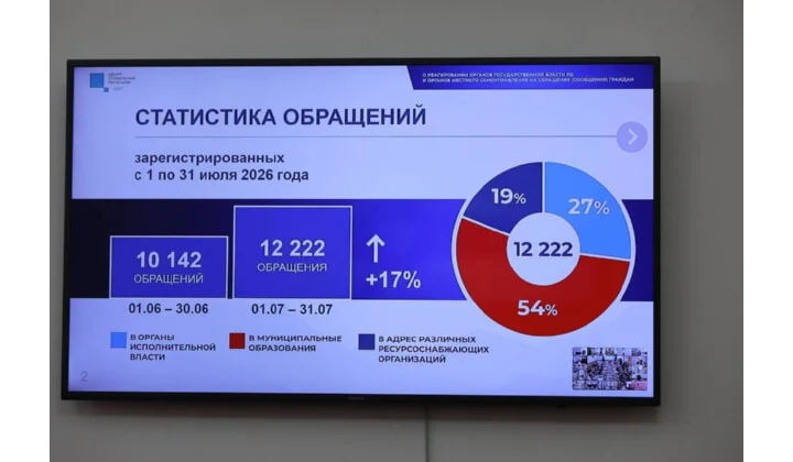 Более 12 тысяч обращений дагестанцев поступило в июле в адрес органов власти и РСО