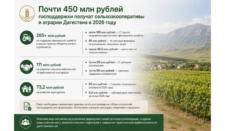 Почти 450 млн рублей господдержки получат сельхозкооперативы и аграрии Дагестана в 2026 году
