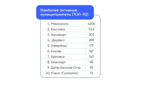 Платформа обратной связи в Дагестане за год приняла более 40 тысяч обращений