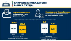 На 13% выросла номинальная заработная плата в Дагестане в 2025 году