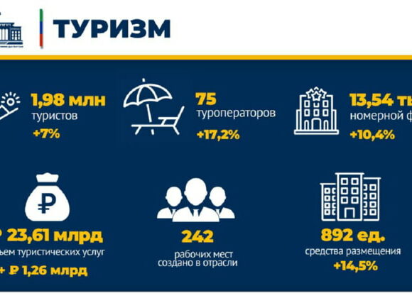 Турпоток в Дагестане в 2025 году достиг 1,98 млн человек, увеличившись на 7%