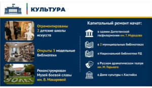 В Дагестане отремонтированы 2 детские школы искусств и открыты 3 модельные библиотеки