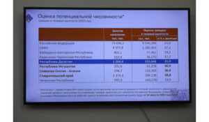 Магомед Рамазанов поручил усилить работу по снижению нелегальной занятости в Дагестане